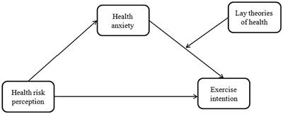 Health risk perception and exercise intention of college students: a moderated mediation model of health anxiety and lay theories of health